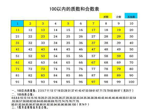 质数、偶数与奇数，定义与解析