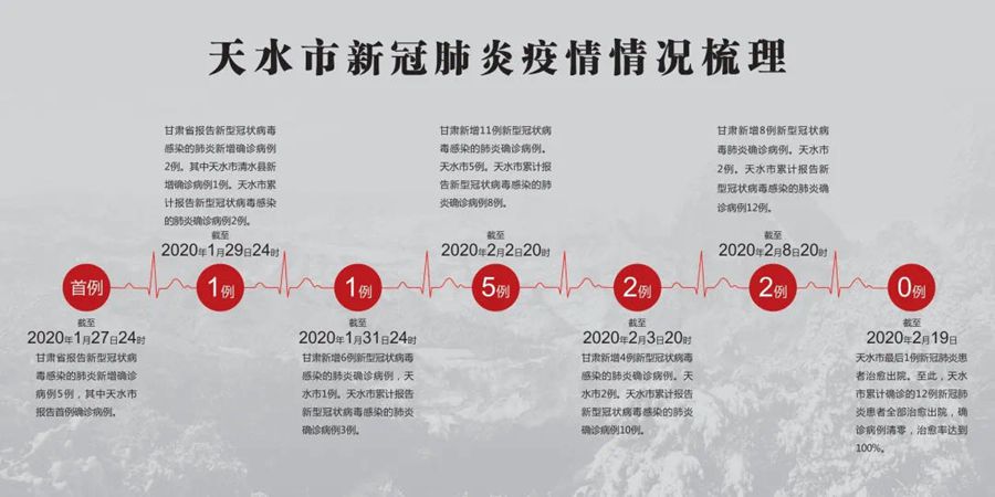 甘肃天水新型肺炎疫情最新消息全面解读