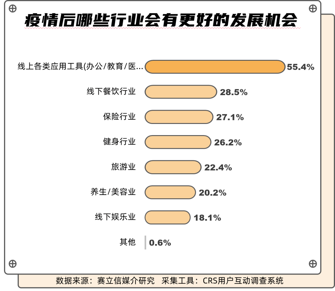 疫情期间生活需求概览