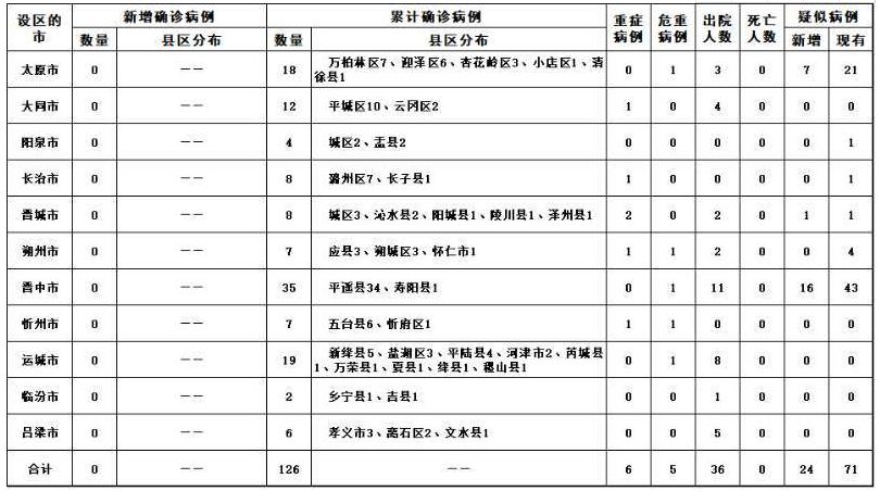 山西疫情最新数据，今日新增病例分析与报告