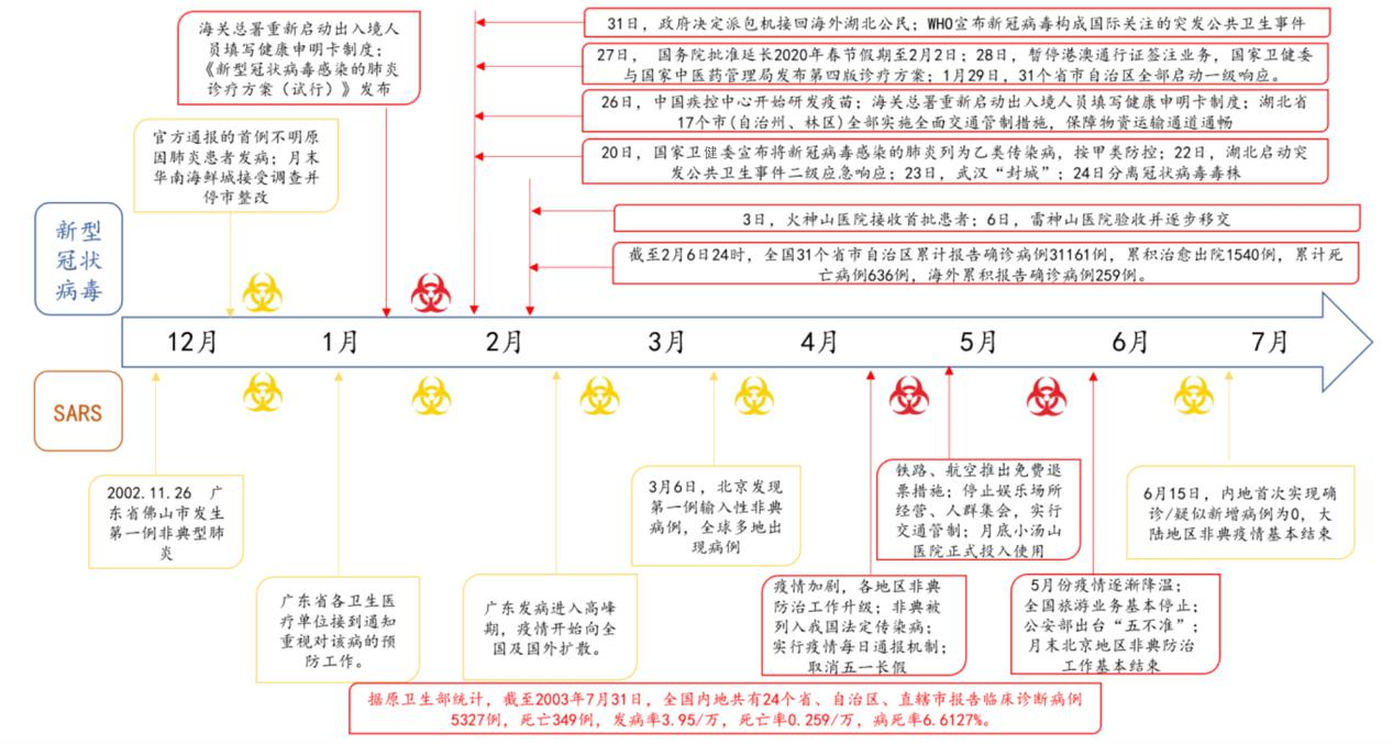 三年疫情时间线回顾与梳理