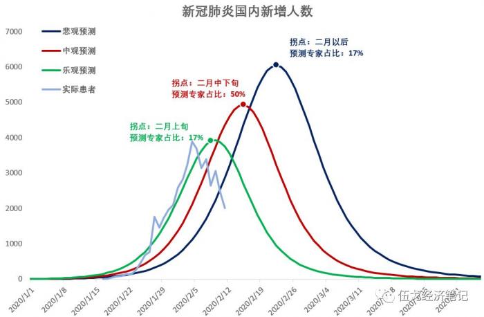 疫情拐点与新生起点，探寻结束的时间节点