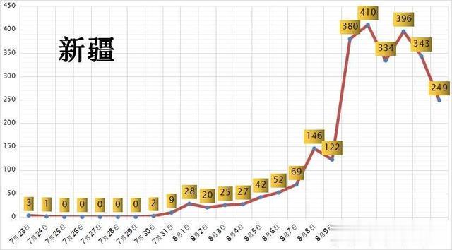 新疆疫情爆发与结束时间，回顾过去，前瞻未来