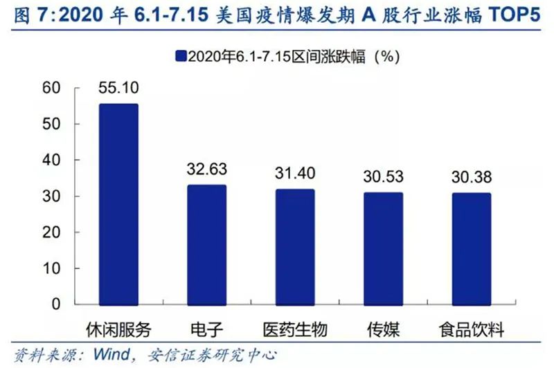 疫情期间医药股大涨，成为市场明星股