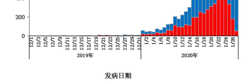 中国疫情起始年份探究，回顾与反思