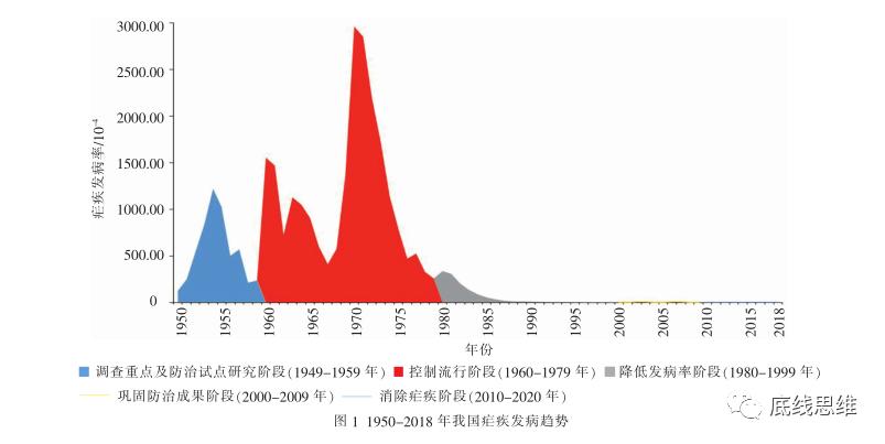 中国疫情起始年份探究，回顾与反思