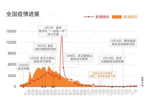 中国疫情回顾与反思，疫情起始时间与事件梳理