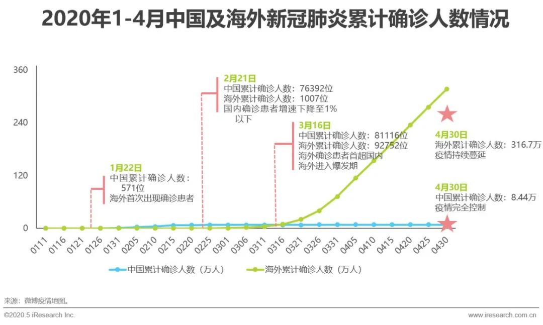 上海2020年疫情概况总结分析