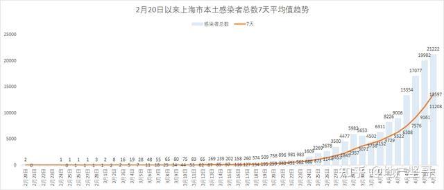 上海疫情回顾与反思，时间轴梳理