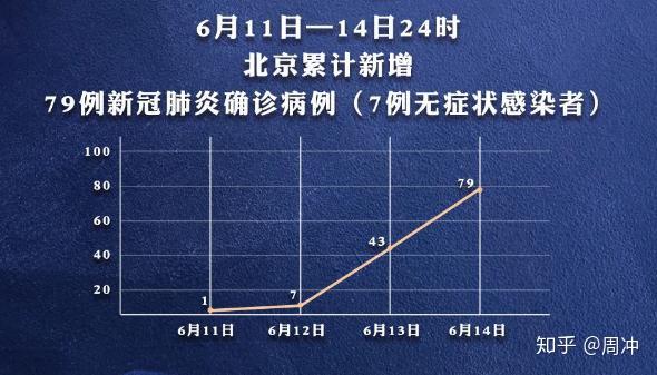 北京疫情回顾与反思，起始时刻及影响