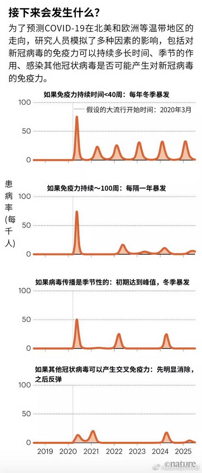 新冠疫情未来走向预测，2026年能否终结？