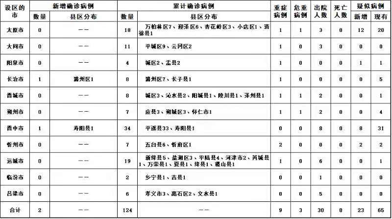 山西省疫情最新分析报告（截至2月12日）