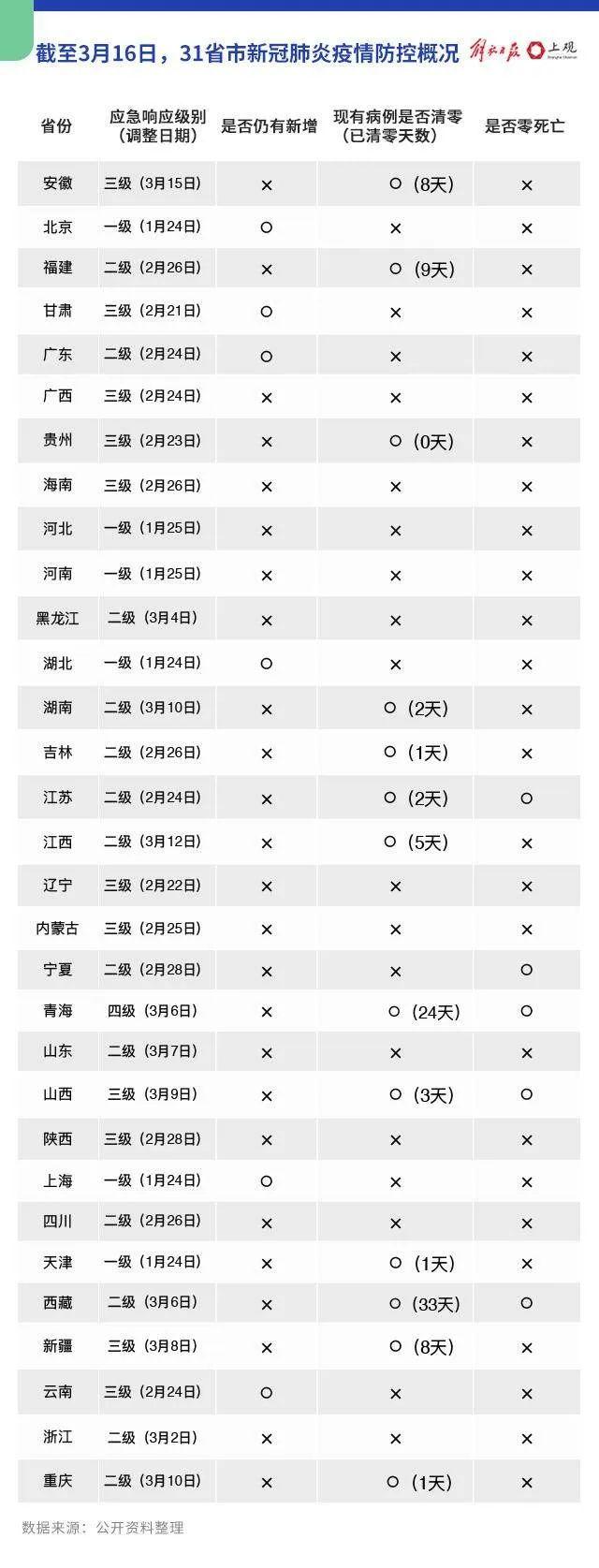 上海疫情防控办坚决贯彻动态清零，保障城市安全有序运行通知发布