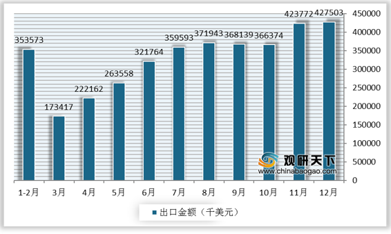 上海与天津疫情现状分析探究