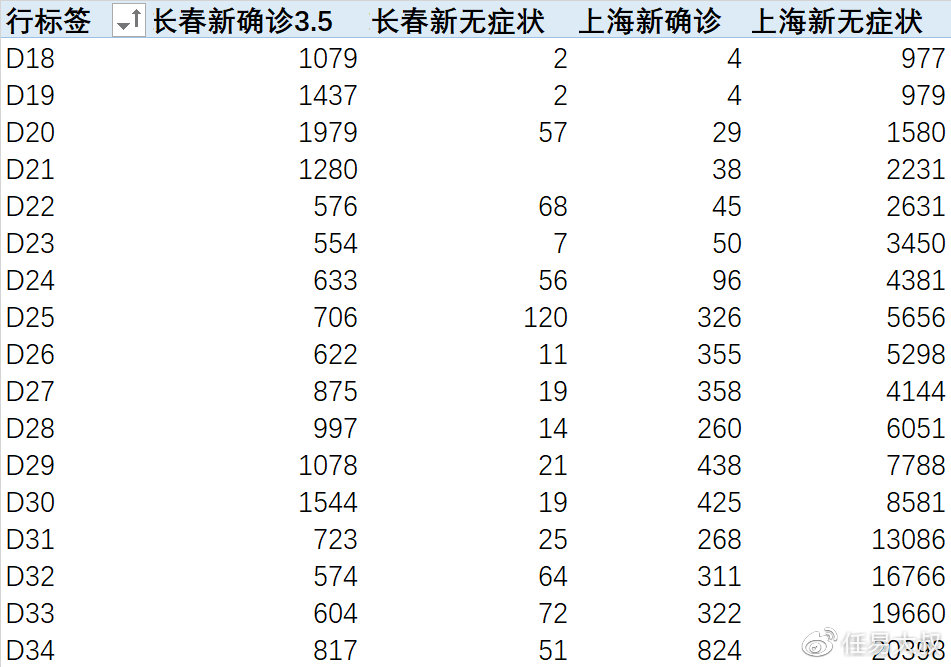 上海市与长春市疫情现状比较探究