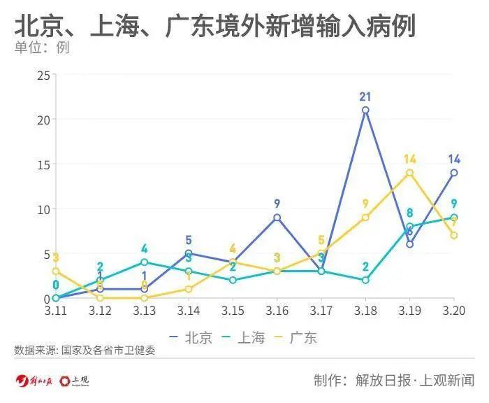 上海市与广州市疫情现状分析对比