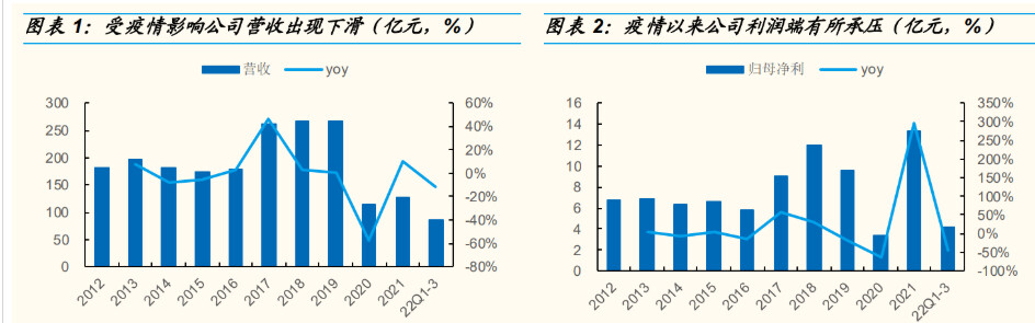 疫情背景下郑州与福州商场营业状况比较探究