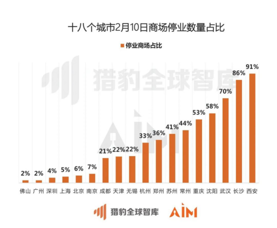 疫情背景下郑州与贵阳商场营业状况对比观察