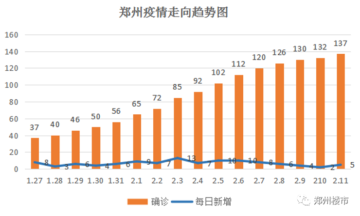 郑州疫情封城状况分析