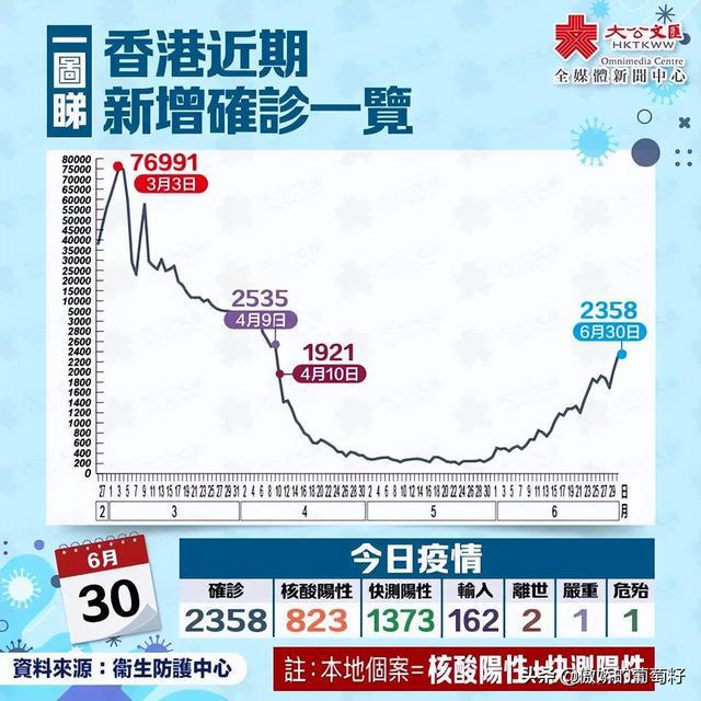 港澳台疫情实时更新，最新消息汇总