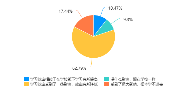 郑州疫情对大学生开学的影响分析研究报告