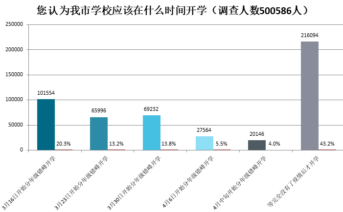 郑州疫情对大学生开学的影响分析研究报告