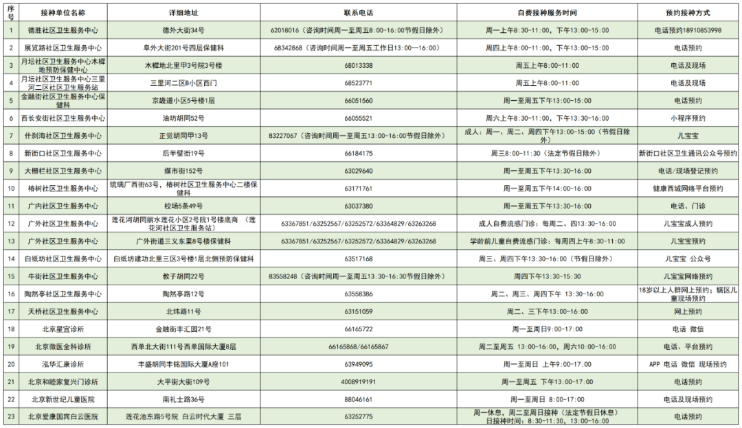 北京疫苗接种现状概览