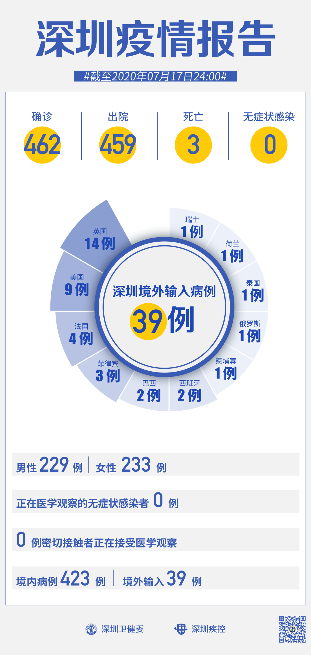 香港新增确诊19例疫情报告更新