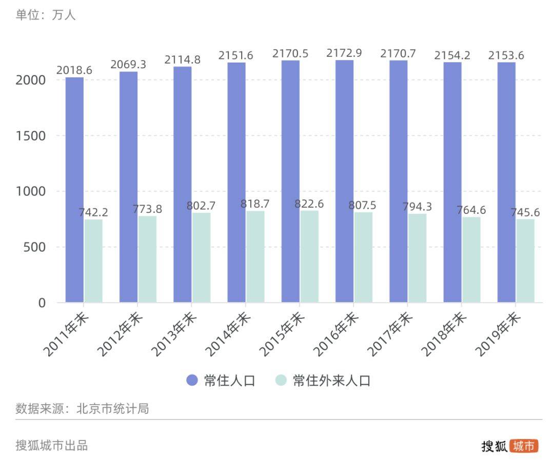 疫情之下北京人口流动变迁