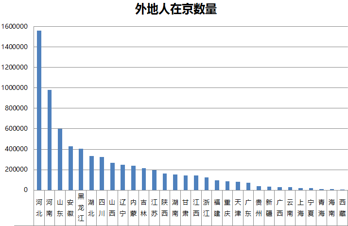 北京疫情下的外地人口流动状况分析