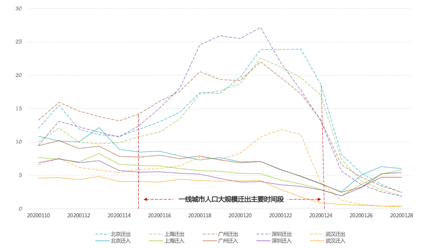 北京疫情下的外地人口流动状况分析