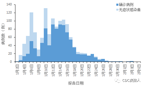 哈尔滨疫情北京影响分析