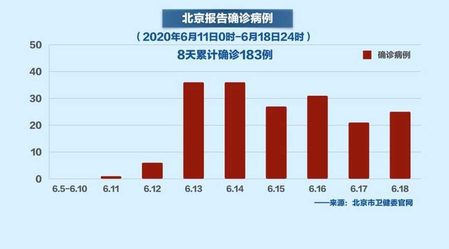 北京疫情现状及发展趋势分析，形势是否日趋严峻？