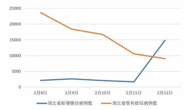 北京疫苗与疫情，湖北省的接种情况分析