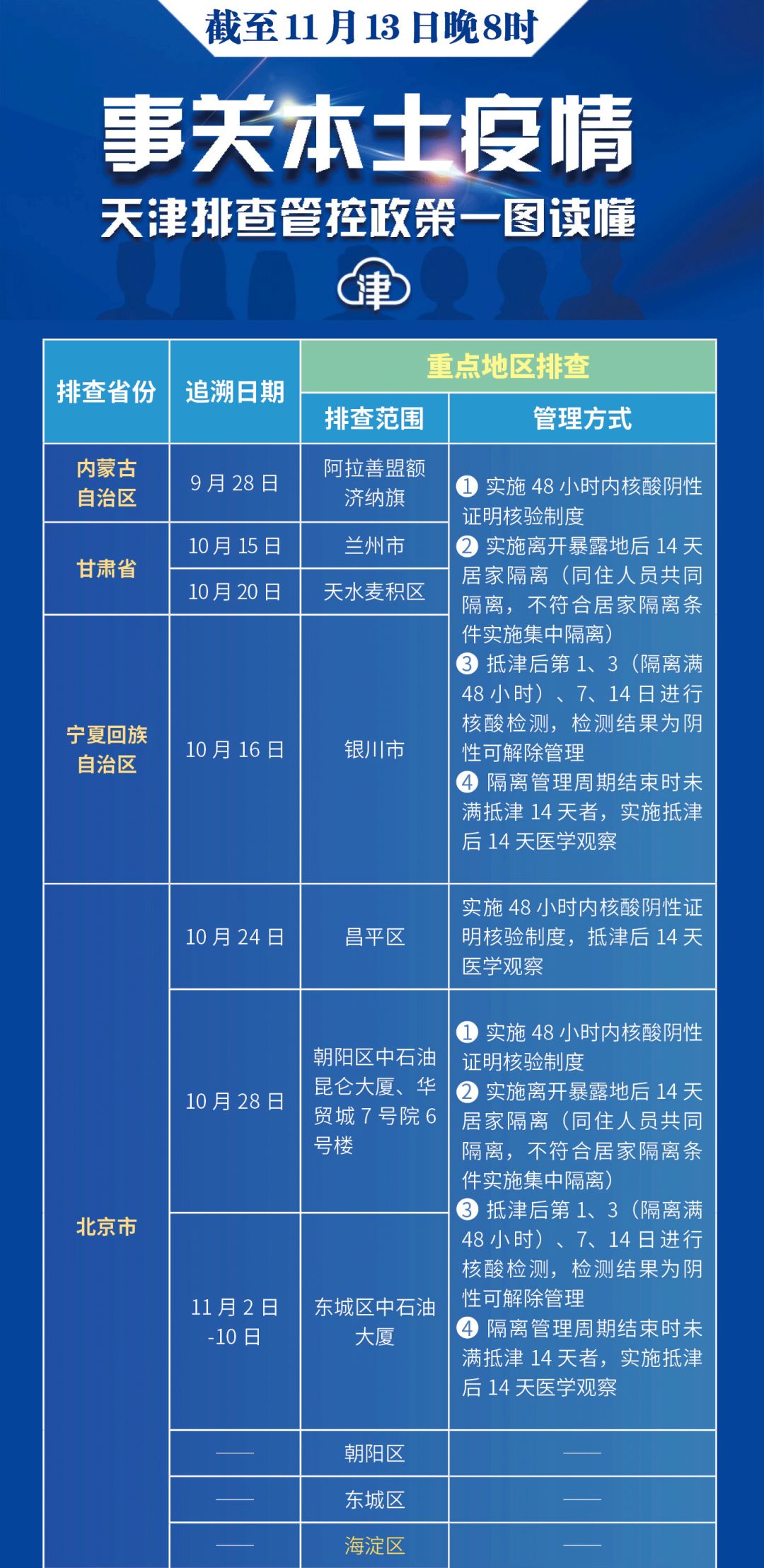 澳门与天津疫情防控措施比较研究，疫情管控政策分析