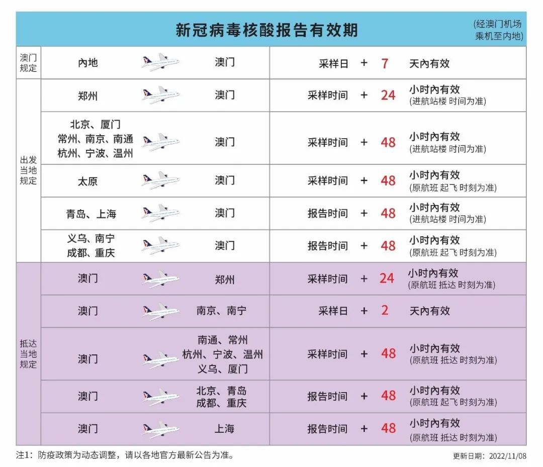 澳门与昆明疫情管制与状况对比