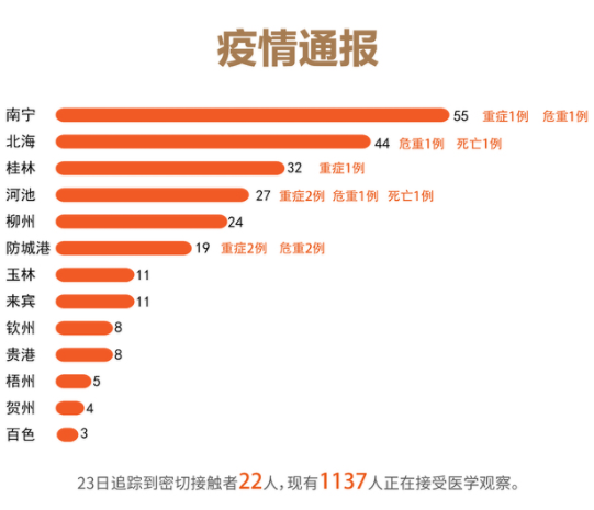 南宁疫情新增病例及影响分析