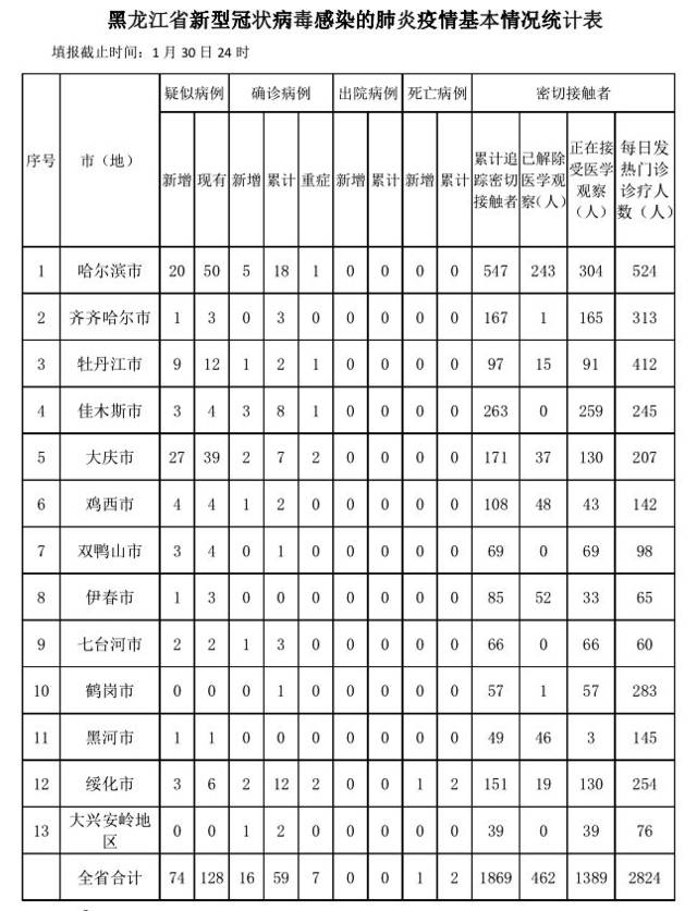 黑龙江省疫情最新进展报告