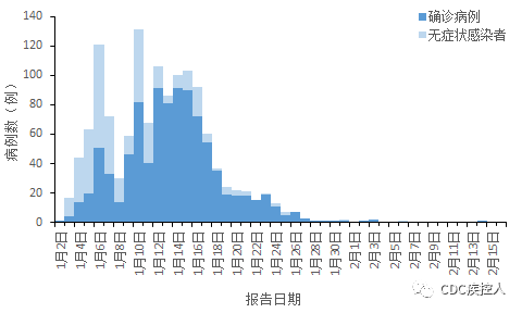 黑龙江省疫情数据统计深度分析