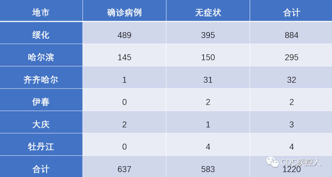 黑龙江省青冈县疫情状况分析简报