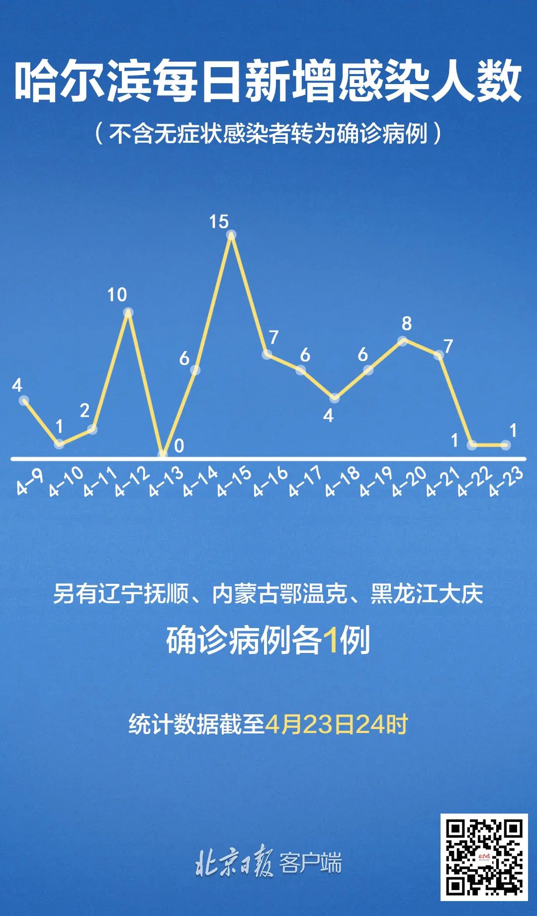 黑龙江省哈尔滨市疫情图揭示现状与发展趋势