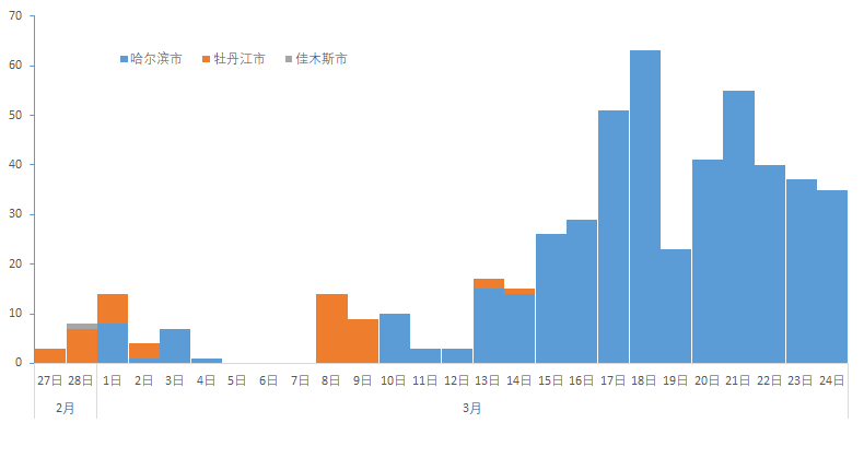 黑龙江省疫情动态及影响分析