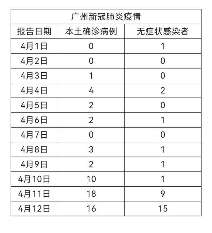 广州疫情最新动态与郑州封城情况解析