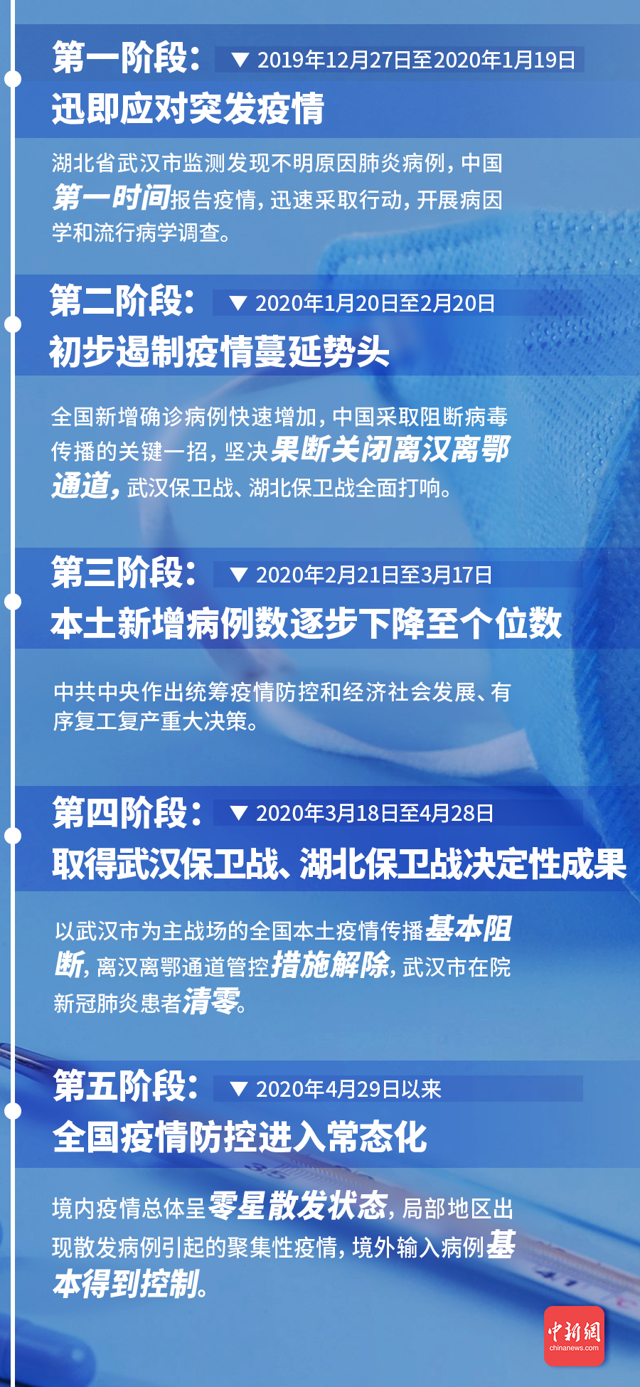 疫情五年，从疫情爆发到防控常态化的时间线（2019-2023）