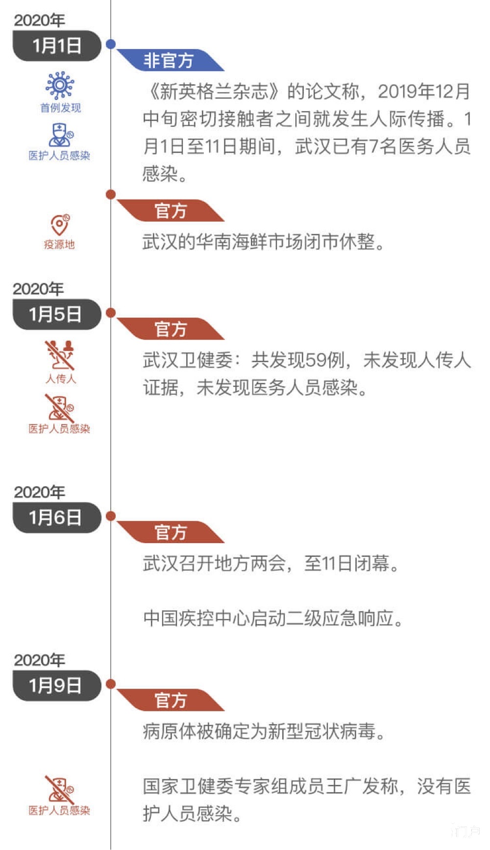 中国新冠疫情大事件时间轴回顾