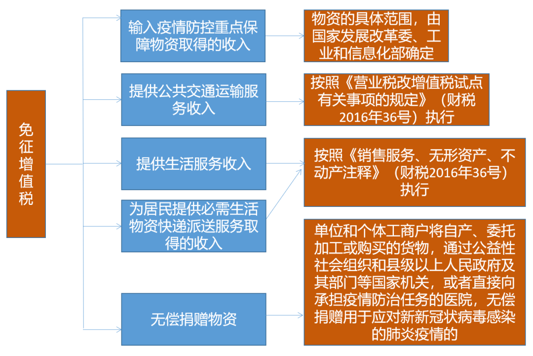 疫情三年税费减免政策对一般纳税人的影响及启示分析