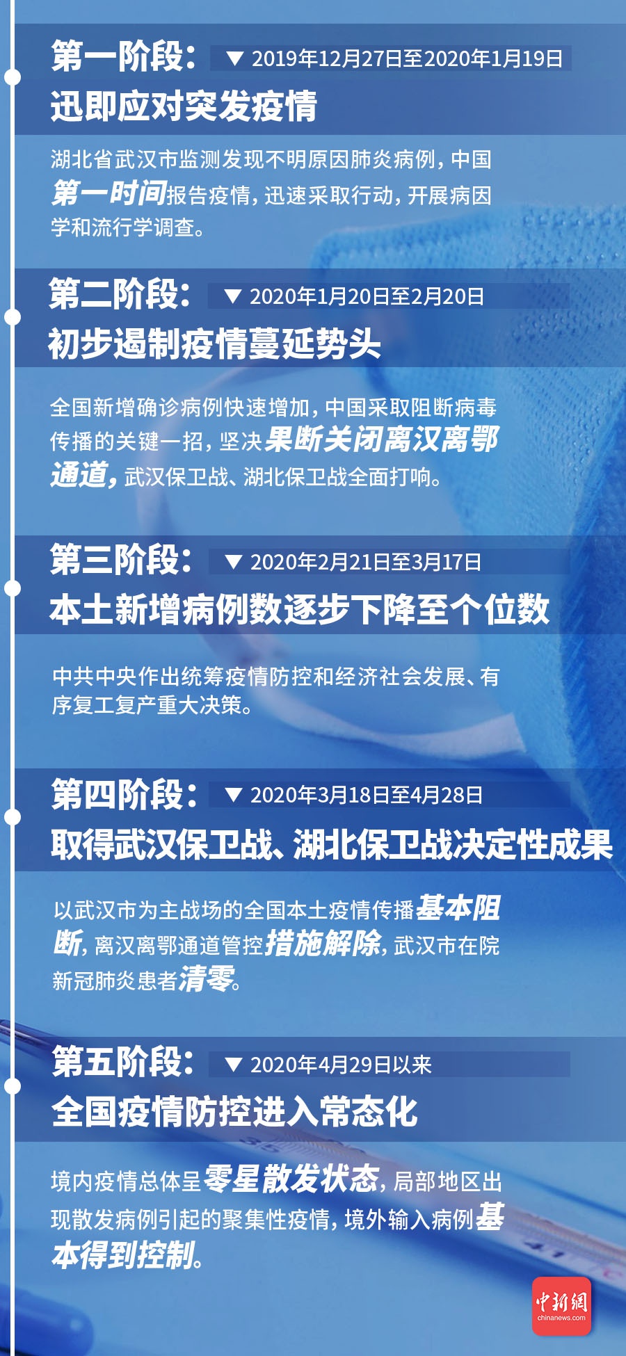 新冠疫情，从未知到已知的历程与全球应对