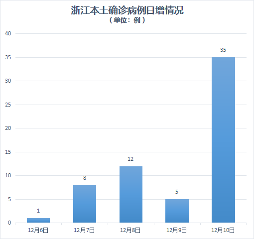 浙江省疫情最新数据消息更新