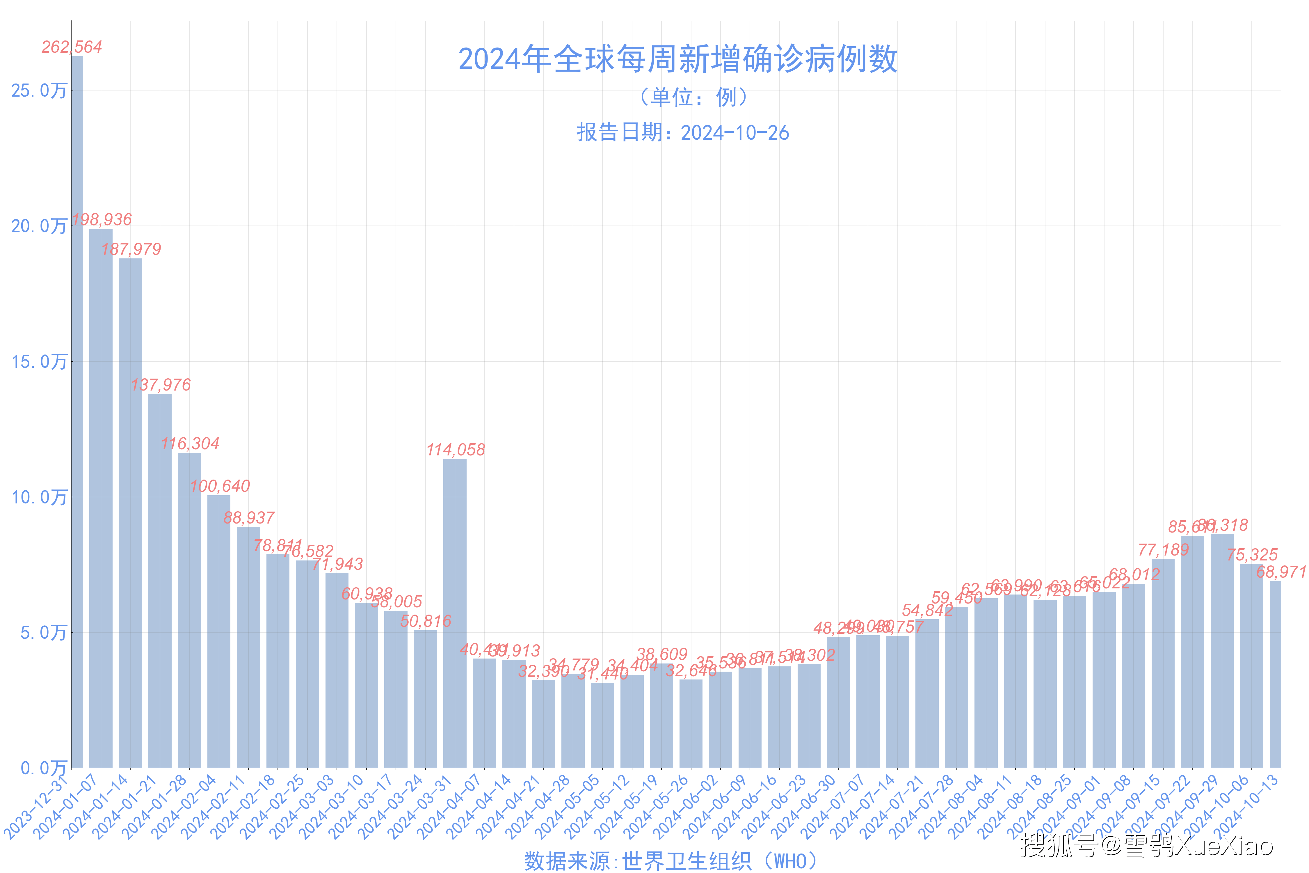 2022年每月疫情概览与变化图表分析