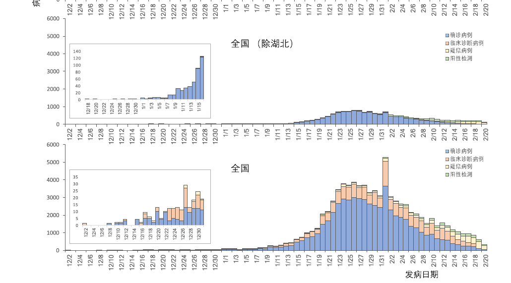 2022年每月疫情概览与变化图表分析